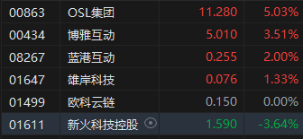 午评：港股恒指跌0.49% 科指跌1.03% 半导体股走强