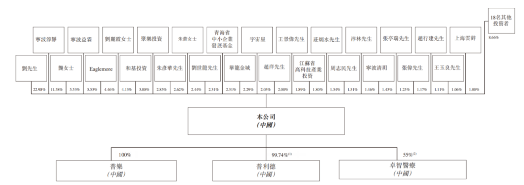 普爱医疗IPO：妻子“零元购”，刘金虎手持一份赌约