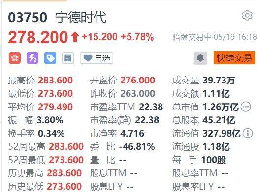 宁德时代(3750.HK)港股暗盘一度涨近8%！港股发售价为每股H股263港元，H股将于5月20日在香港联交所上市交易