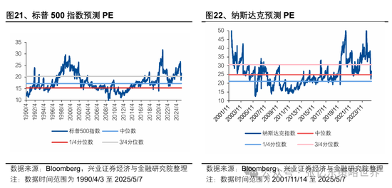 兴业证券张忆东：美股下半年凶多吉少，但未必利空中国