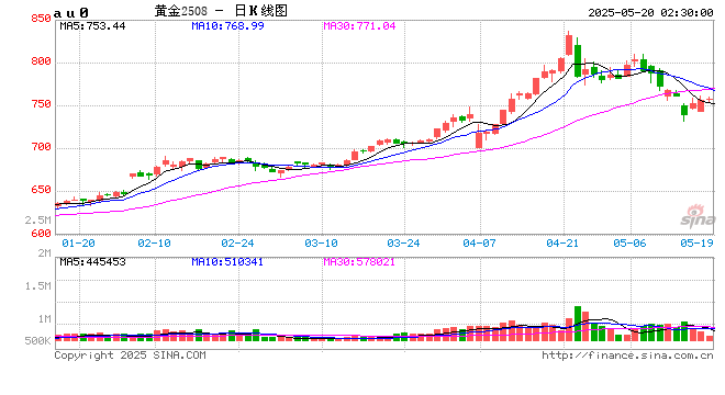沪金主力合约多头连续4个交易日减仓