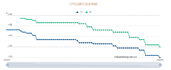 5月LPR报价出炉：5年期和1年期利率均下调10个基点