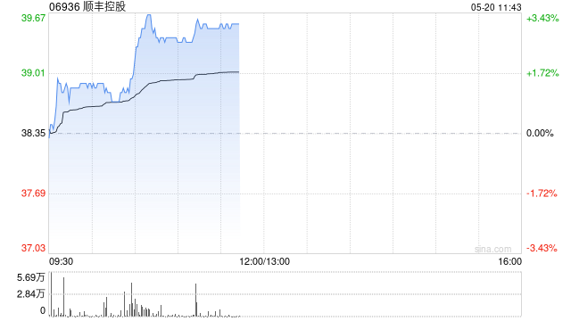 顺丰控股早盘涨逾3% 4月速运物流业务量同比增长29.99%