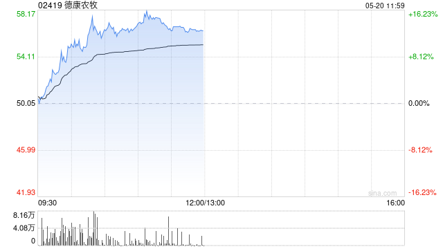 德康农牧盘中涨超15% 年内股价已翻倍