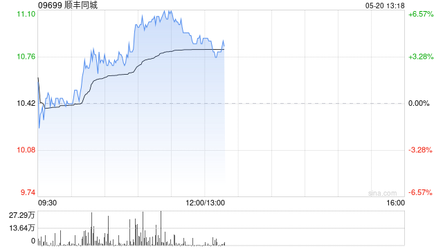 顺丰同城午前涨逾5% 中金维持“跑赢行业”评级
