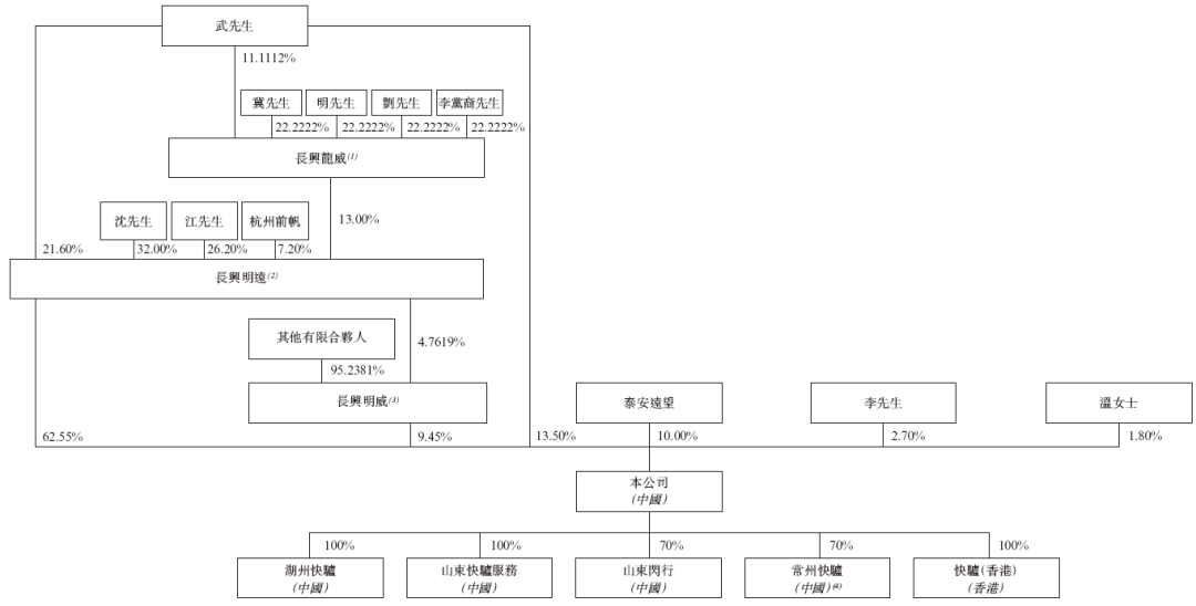 快驴科技，来自山东泰安，递交IPO招股书，拟赴香港上市
