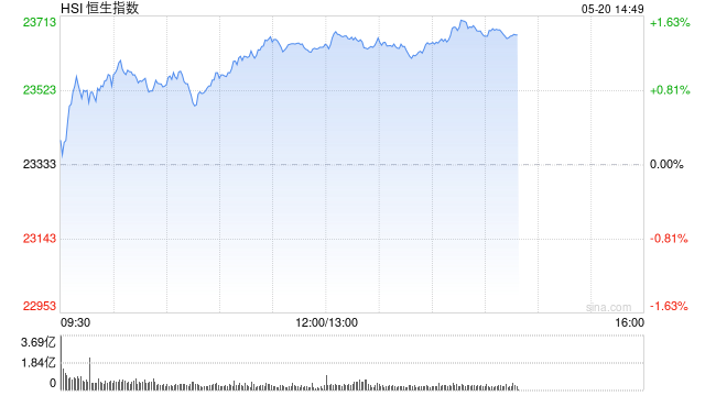 午评：港股恒指涨1.29% 科指涨1.32% 宁德时代涨近17%