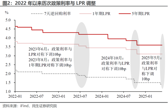 民生证券：降息的“弦外之音”