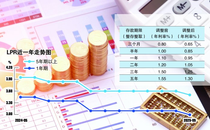 持续推动社会综合融资成本下降 罕见！存贷款利率同日下调