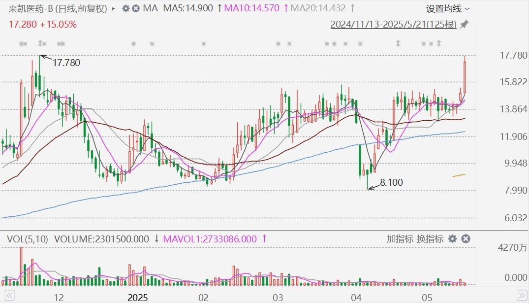 港股异动丨来凯医药大涨近18%，创年内新高