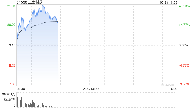 三生制药早盘持续上涨逾5% 近日与辉瑞达成重磅交易