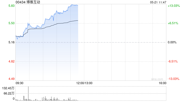 博雅互动早盘涨超10% 公司持有约3350枚比特币