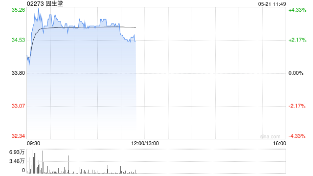 固生堂早盘涨近4% 公司持续加码中医AI研发