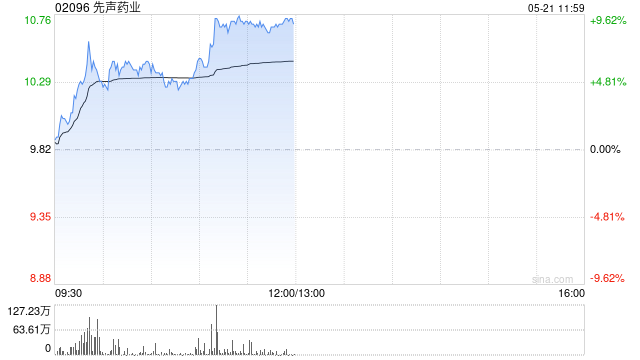 先声药业盘中涨超7% FGFR2b靶点ADC完成I期临床首例患者给药