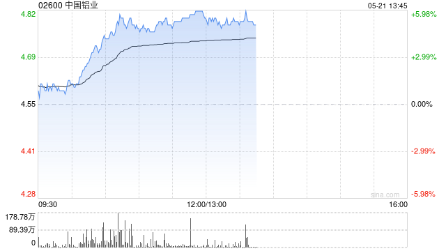 铝业股早盘延续涨势 中国铝业涨超4%中国宏桥涨超3%