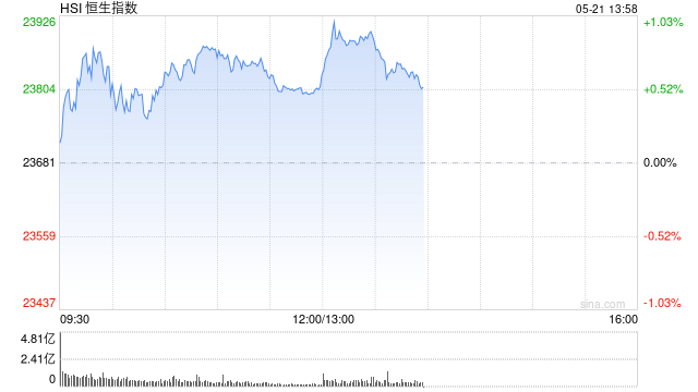 午评：港股恒指涨0.53% 科指涨0.43% 赤峰黄金涨近9%