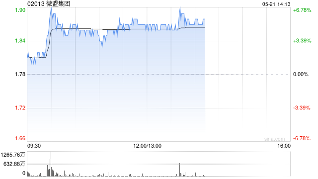 微盟集团盘中涨近7% 公司有望受益微信商业化加速