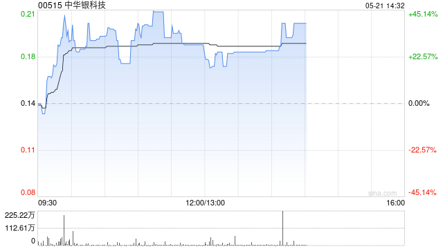 中华银科技早盘涨超44% 近日与爱能森科技订立战略合作协议