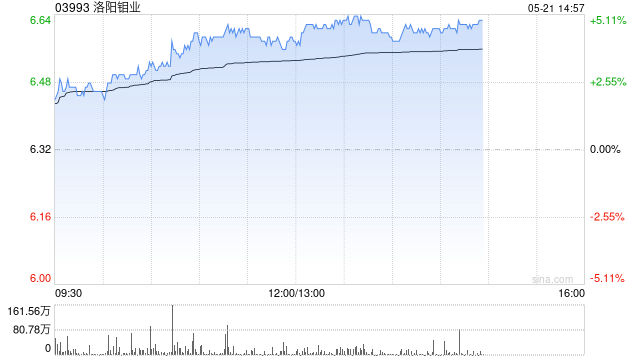 洛阳钼业现涨超4% 未来黄金矿山开发有望成为公司新利润增长点