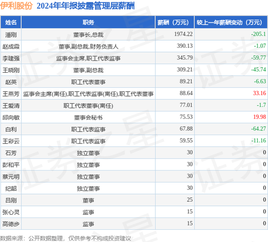 中国乳业一哥，业绩大跌40%，董事长还是日入5万