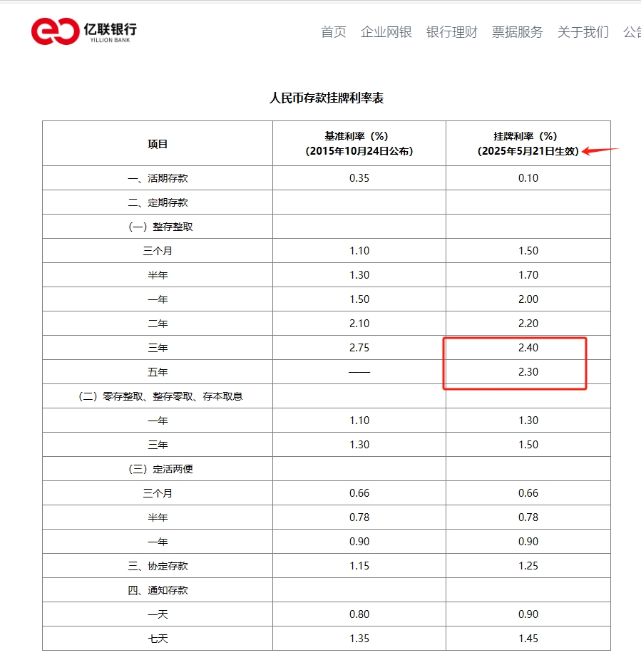 降息潮下却不降反升 有民营银行上调一年期存款利率15个基点 利率持续倒挂