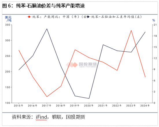 【化工新品种】抢先看系列四：纯苯的价格及影响因素