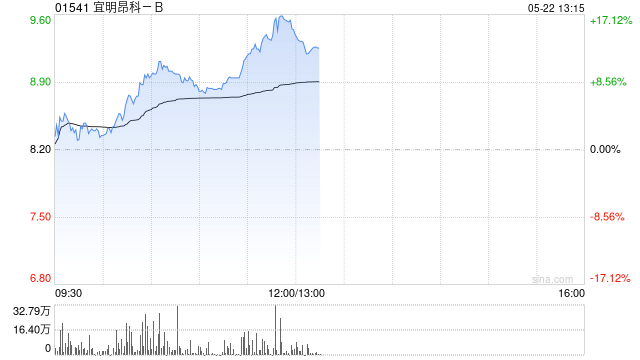 宜明昂科-B午前涨幅持续扩大 股价现涨超17%