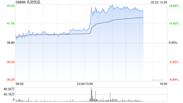 名创优品午后拉升逾8% 明日将发一季报机构称其同店趋势改善