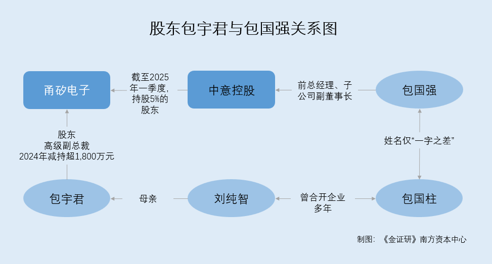甬矽电子：股东包宇君高位套现超千万元 “包装有术”或现资本局